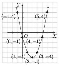 Quadratic Function
