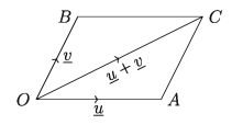 Addition of Vectors