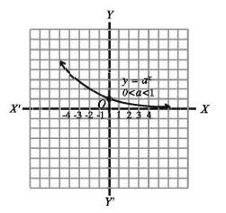Graphs of Function