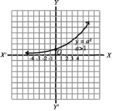 Graphs of Function