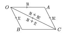 Laws of Vector Addition