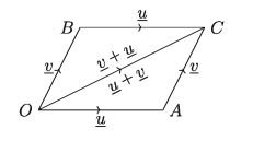 Laws of Vector Addition