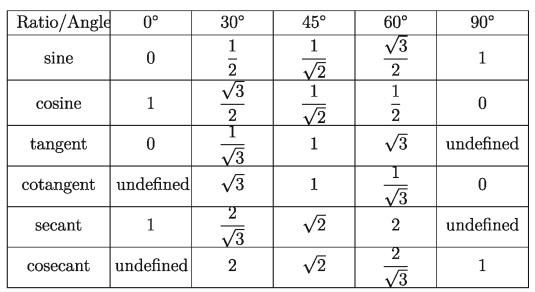 Trigonometric ratios for the angles 30°, 45°, and 60°