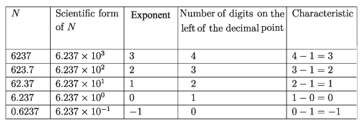 Characteristics of Common Log