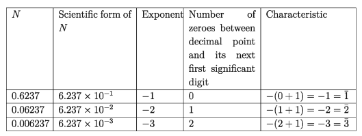 Characteristics of Common Log